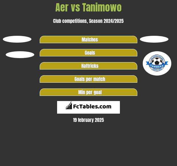 Aer vs Tanimowo h2h player stats