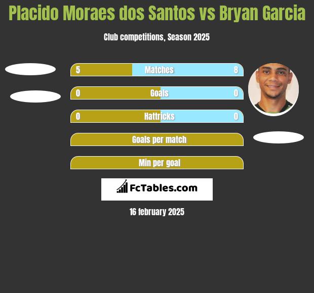 Placido Moraes dos Santos vs Bryan Garcia h2h player stats