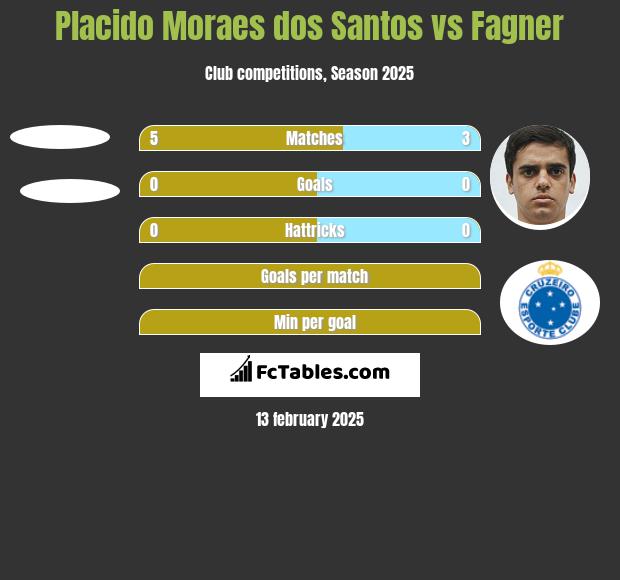 Placido Moraes dos Santos vs Fagner h2h player stats