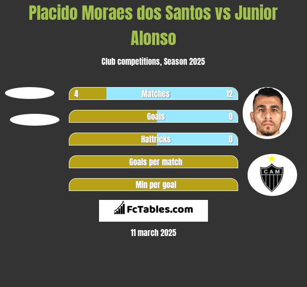 Placido Moraes dos Santos vs Junior Alonso h2h player stats