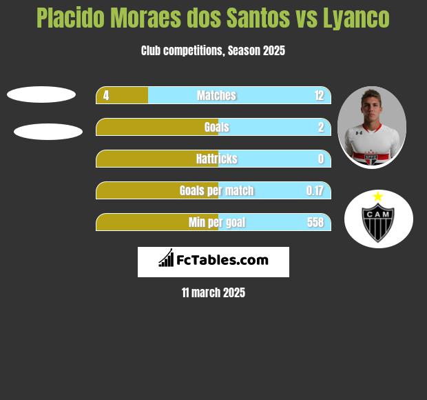 Placido Moraes dos Santos vs Lyanco h2h player stats