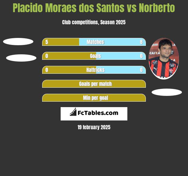 Placido Moraes dos Santos vs Norberto h2h player stats