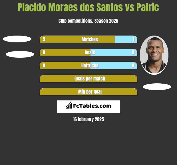 Placido Moraes dos Santos vs Patric h2h player stats