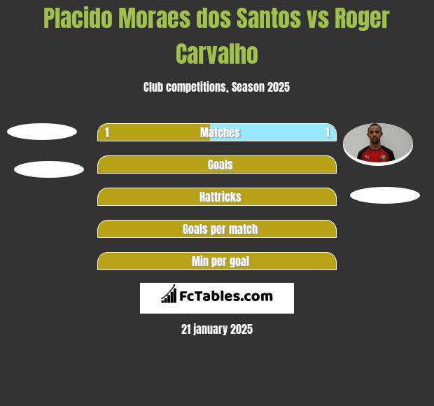 Placido Moraes dos Santos vs Roger Carvalho h2h player stats