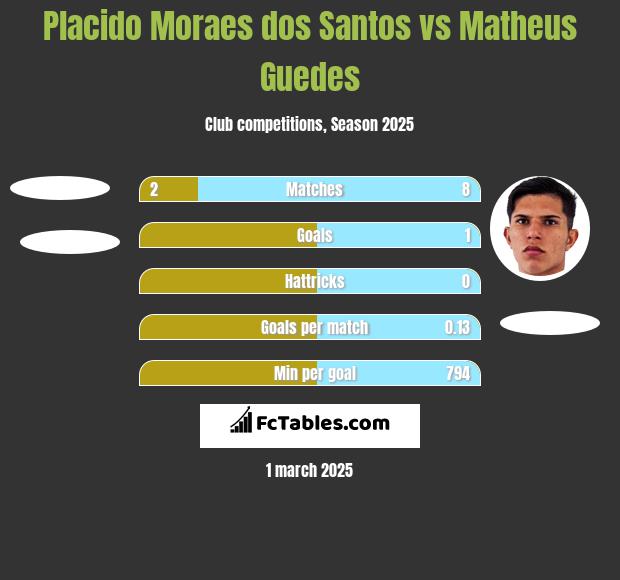 Placido Moraes dos Santos vs Matheus Guedes h2h player stats