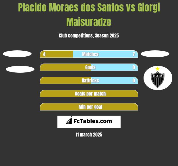 Placido Moraes dos Santos vs Giorgi Maisuradze h2h player stats