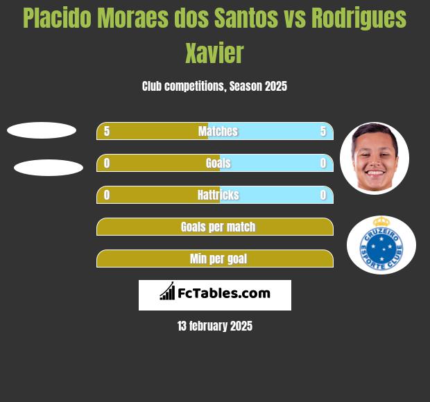 Placido Moraes dos Santos vs Rodrigues Xavier h2h player stats