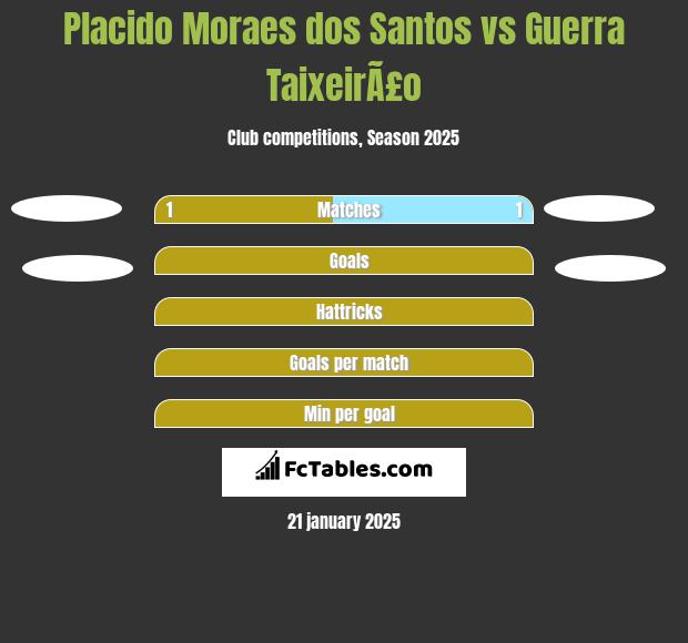 Placido Moraes dos Santos vs Guerra TaixeirÃ£o h2h player stats