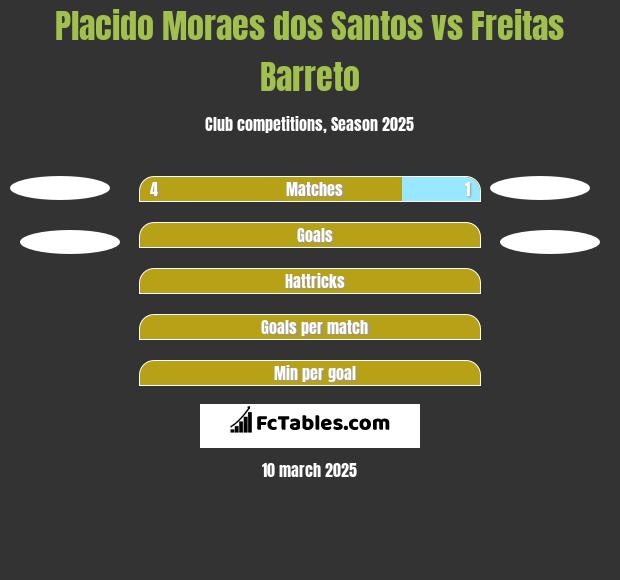 Placido Moraes dos Santos vs Freitas Barreto h2h player stats