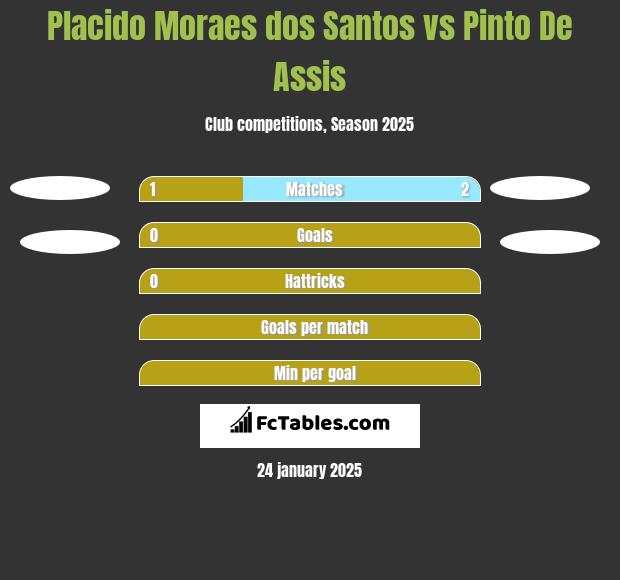 Placido Moraes dos Santos vs Pinto De Assis h2h player stats