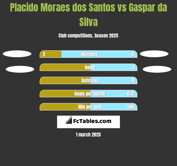 Placido Moraes dos Santos vs Gaspar da Silva h2h player stats