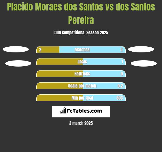 Placido Moraes dos Santos vs dos Santos Pereira h2h player stats