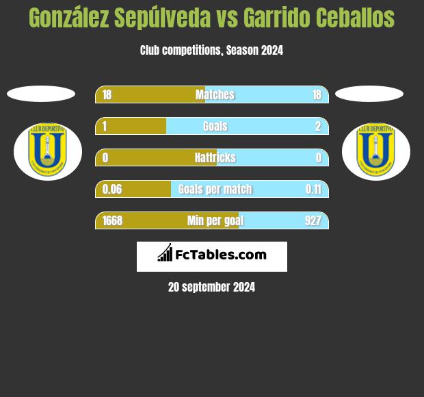 González Sepúlveda vs Garrido Ceballos h2h player stats