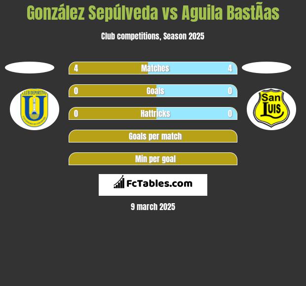 González Sepúlveda vs Aguila BastÃ­as h2h player stats