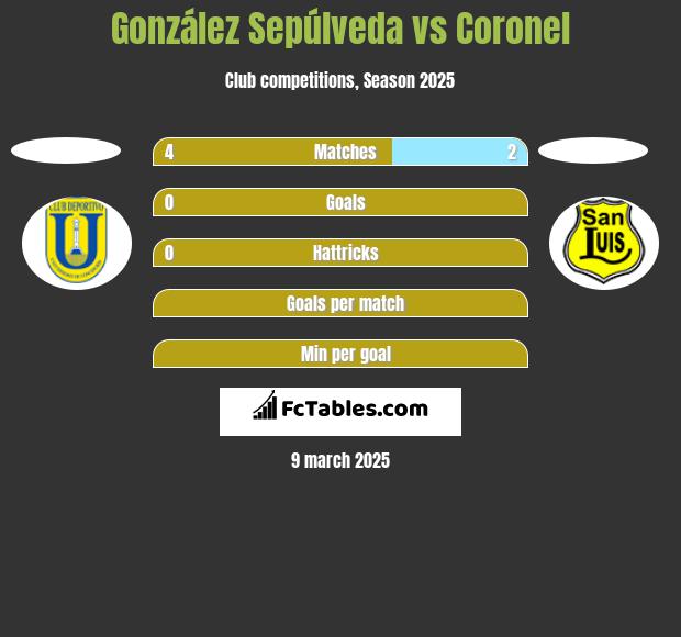 González Sepúlveda vs Coronel h2h player stats