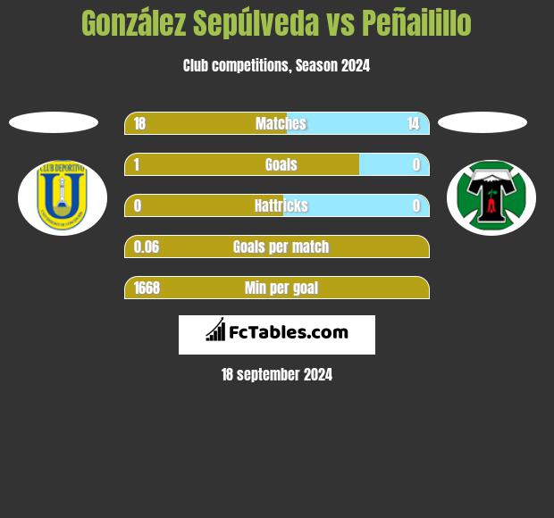 González Sepúlveda vs Peñailillo h2h player stats