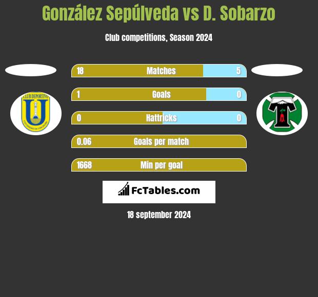 González Sepúlveda vs D. Sobarzo h2h player stats