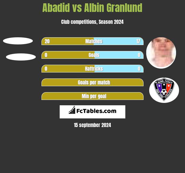 Abadid vs Albin Granlund h2h player stats