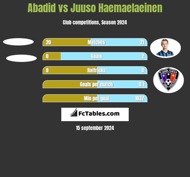 Abadid vs Juuso Haemaelaeinen h2h player stats