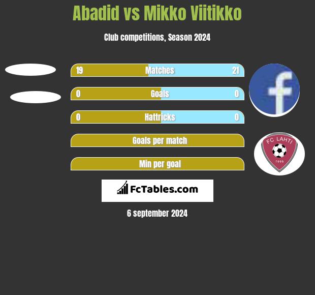 Abadid vs Mikko Viitikko h2h player stats