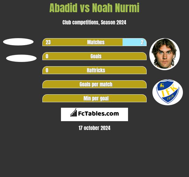 Abadid vs Noah Nurmi h2h player stats