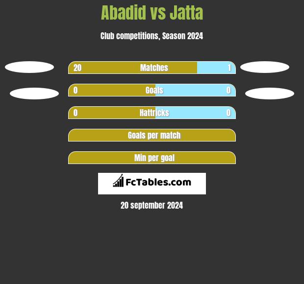 Abadid vs Jatta h2h player stats