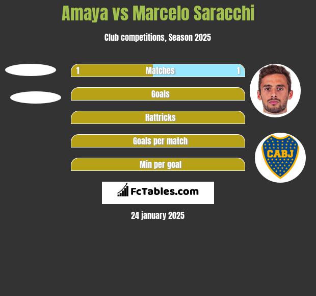 Amaya vs Marcelo Saracchi h2h player stats