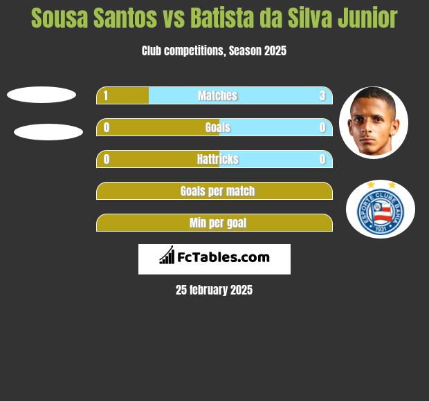 Sousa Santos vs Batista da Silva Junior h2h player stats