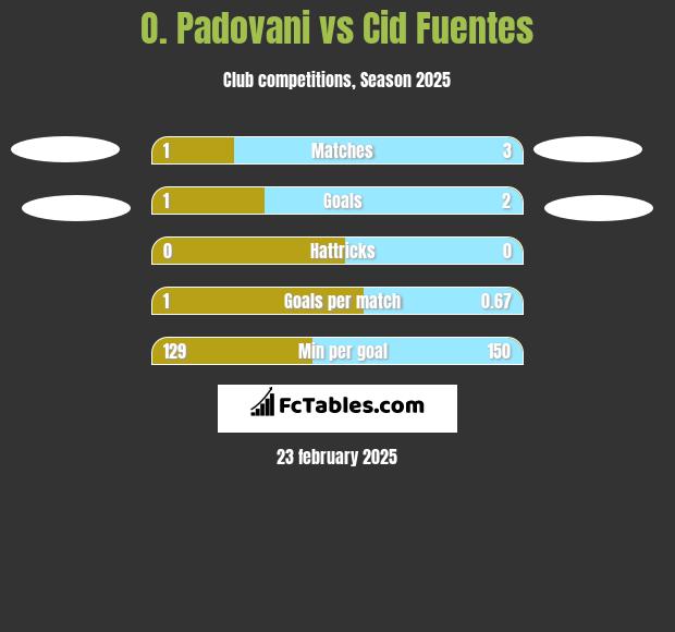 O. Padovani vs Cid Fuentes h2h player stats