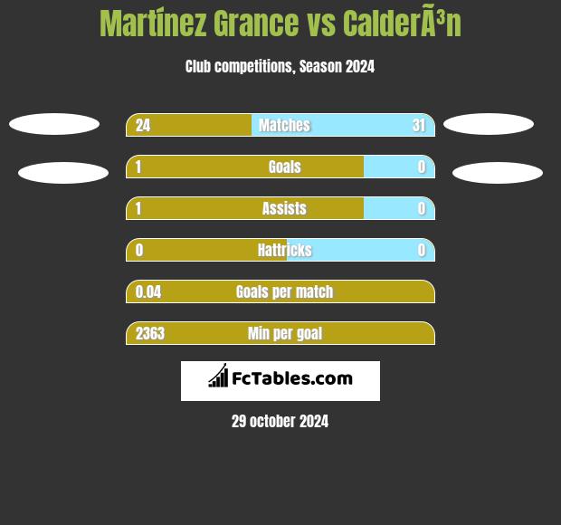 Martínez Grance vs CalderÃ³n h2h player stats