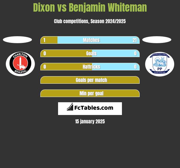 Dixon vs Benjamin Whiteman h2h player stats