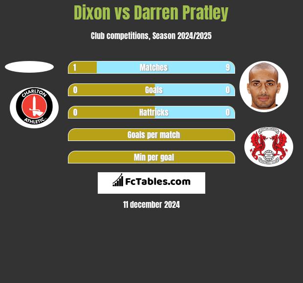 Dixon vs Darren Pratley h2h player stats