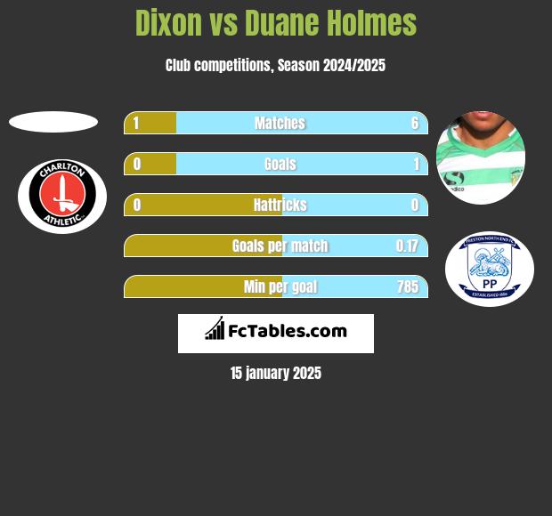 Dixon vs Duane Holmes h2h player stats