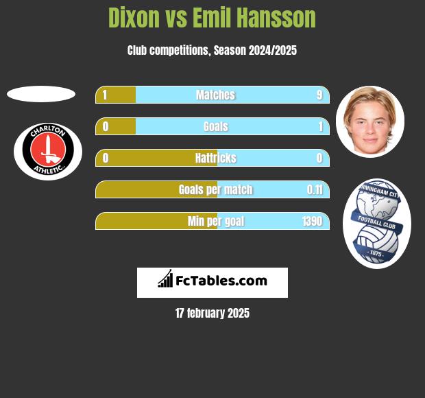 Dixon vs Emil Hansson h2h player stats