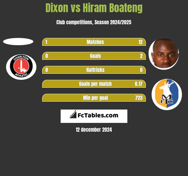 Dixon vs Hiram Boateng h2h player stats