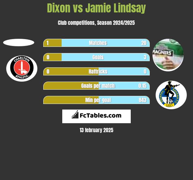 Dixon vs Jamie Lindsay h2h player stats