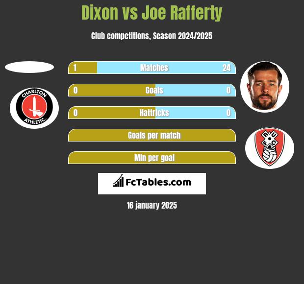 Dixon vs Joe Rafferty h2h player stats