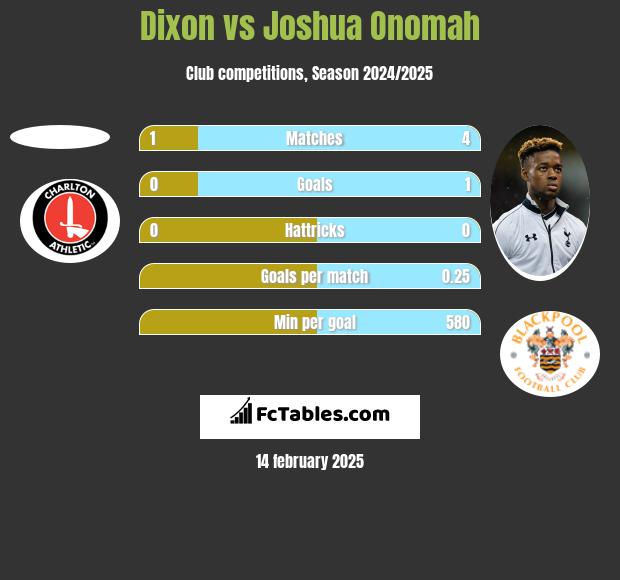 Dixon vs Joshua Onomah h2h player stats