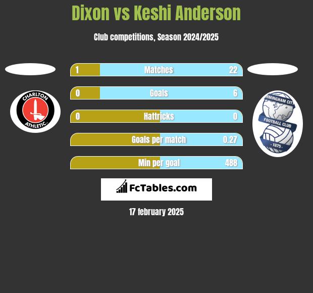 Dixon vs Keshi Anderson h2h player stats