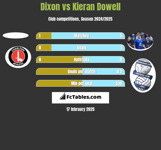 Dixon vs Kieran Dowell h2h player stats