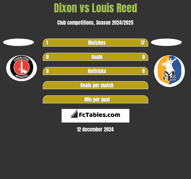 Dixon vs Louis Reed h2h player stats