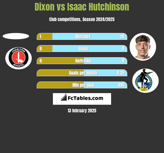 Dixon vs Isaac Hutchinson h2h player stats