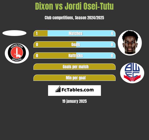 Dixon vs Jordi Osei-Tutu h2h player stats