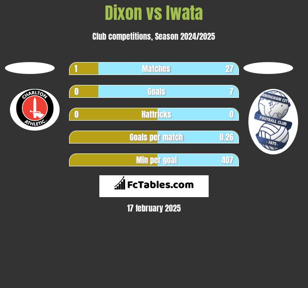 Dixon vs Iwata h2h player stats