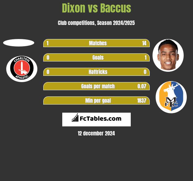 Dixon vs Baccus h2h player stats