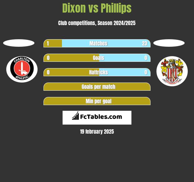 Dixon vs Phillips h2h player stats