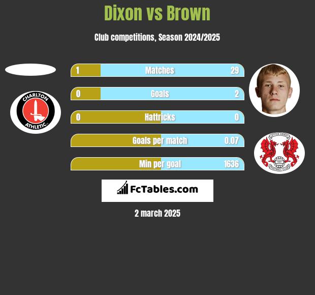 Dixon vs Brown h2h player stats