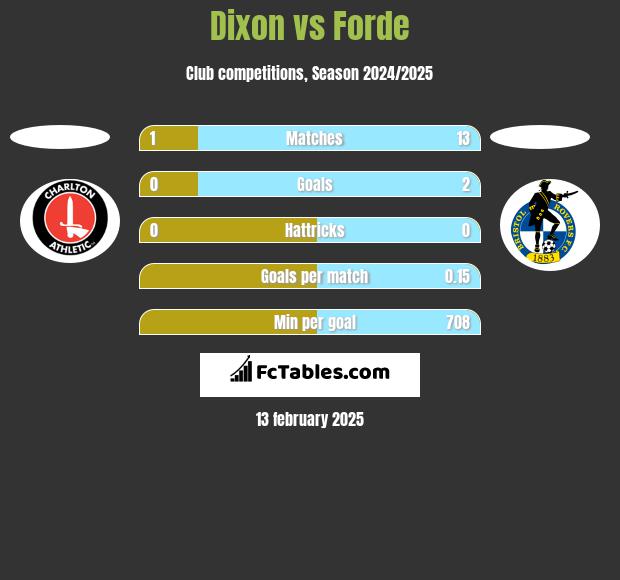 Dixon vs Forde h2h player stats