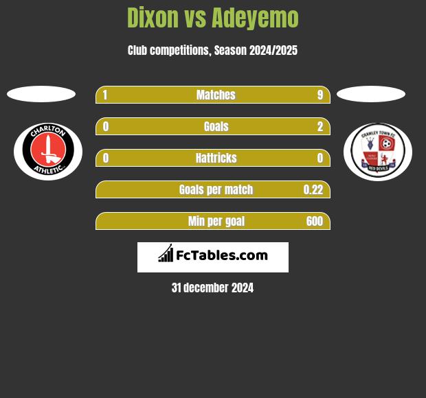 Dixon vs Adeyemo h2h player stats