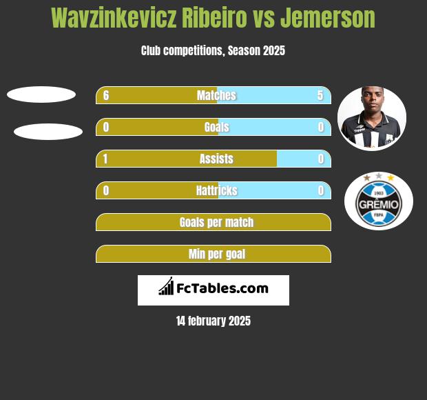 Wavzinkevicz Ribeiro vs Jemerson h2h player stats